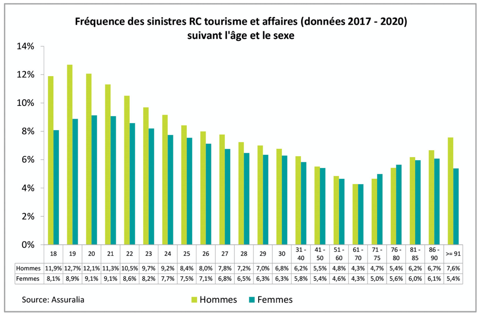 Fréquence des sinistres suivant l’âge et le sexe